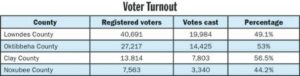 Voter turnout nears, exceeds 50 percent in area counties
