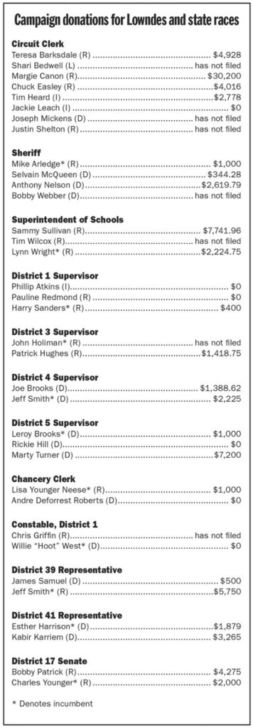 Lowndes Co. campaign finance reports: Canon leads the way