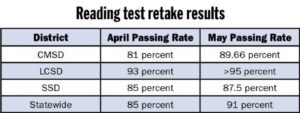 Golden Triangle third graders improve on reading test