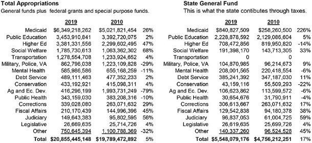 Wyatt Emmerich: Mississippi government is shrinking