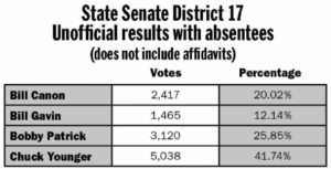 Patrick, Younger advance to runoff in Dist. 17