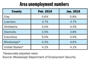 State unemployment rates continue to fall