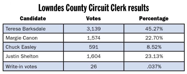 Barksdale, Shelton to meet in circuit clerk runoff