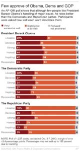 Poll: Americans find little to like in Washington