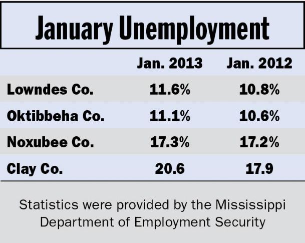 Jobless rates continue uptick in Golden Triangle, state