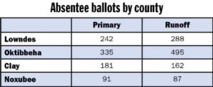 Absentee ballot requests up in state