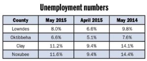Area unemployment rate jumps as summer arrives