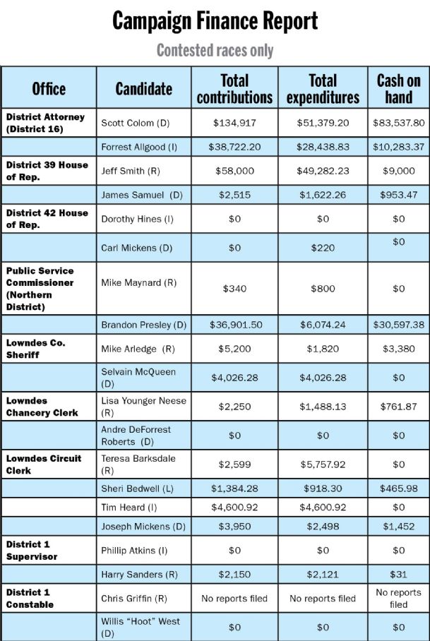 Nearly $80K spent on D.A. race