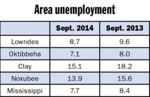 Unemployment rates drop in Golden Triangle