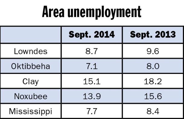 Unemployment rates drop in Golden Triangle