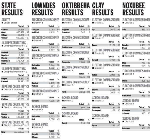 Voter turnout strong locally