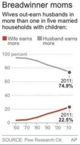 Mothers now top earners in 4 in 10 households