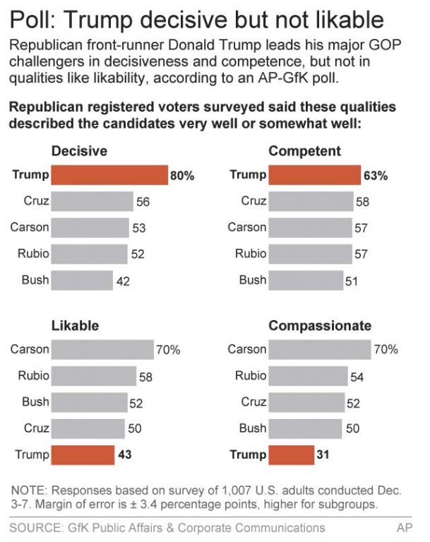 Republican voters on Trump: No compassion, no problem