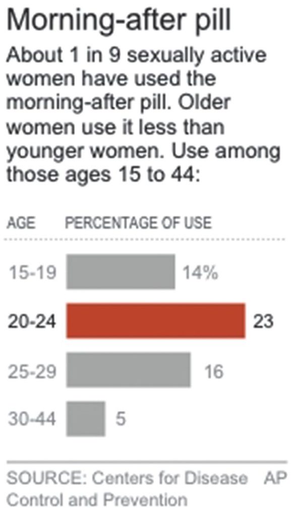 Feds now back morning-after pills for all girls