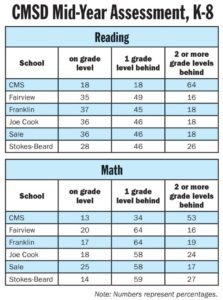 Majority of CMSD students lag behind grade level