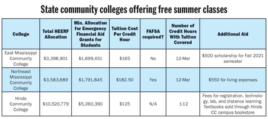 EMCC among state community colleges making summer classes free