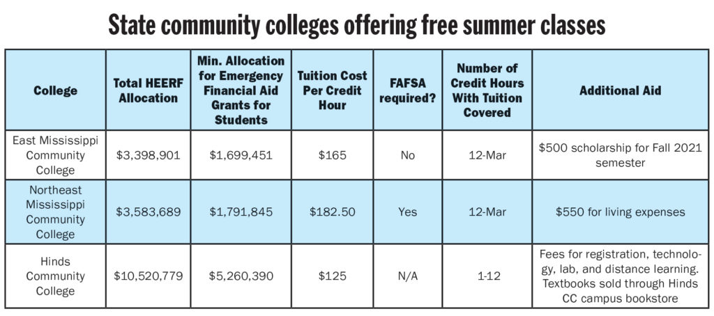 EMCC Among State Community Colleges Making Summer Classes Free - The ...