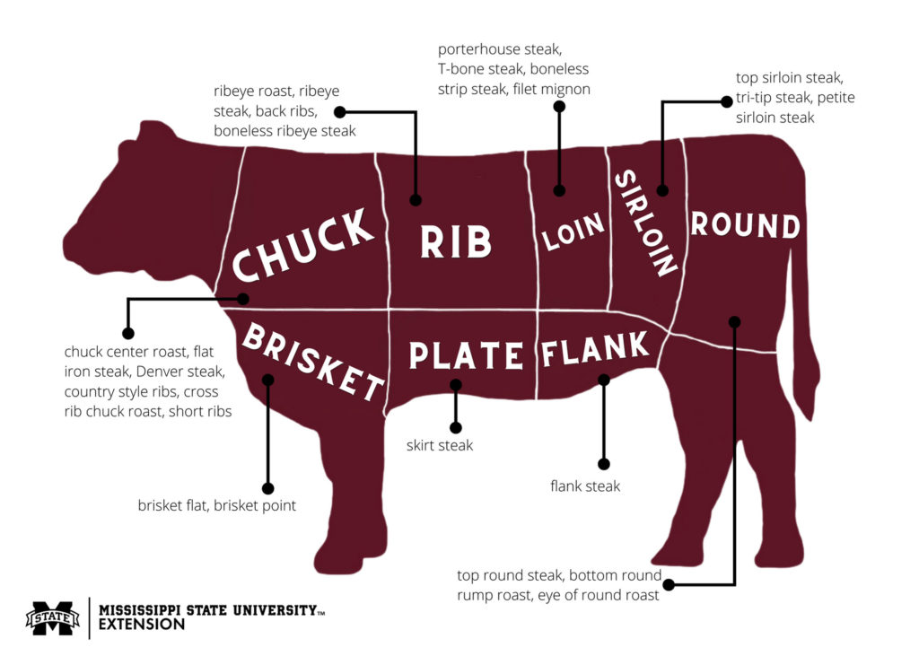 How to identify beef cuts