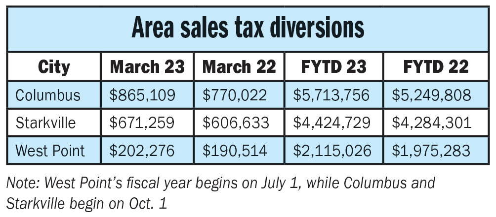 Columbus, Starkville see sales tax revenue jump 10 percent