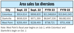 Columbus exceeds FY 2022 sales tax projection by $500K