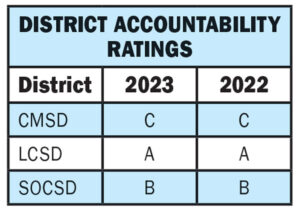 Most districts in region maintain accountability ratings