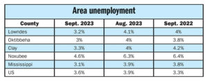 Oktibbeha, Lowndes, Clay unemployment rates fall to near 3%