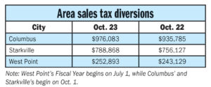 Columbus, Starkville begin FY 2024 sales tax revenues with 4.2% growth