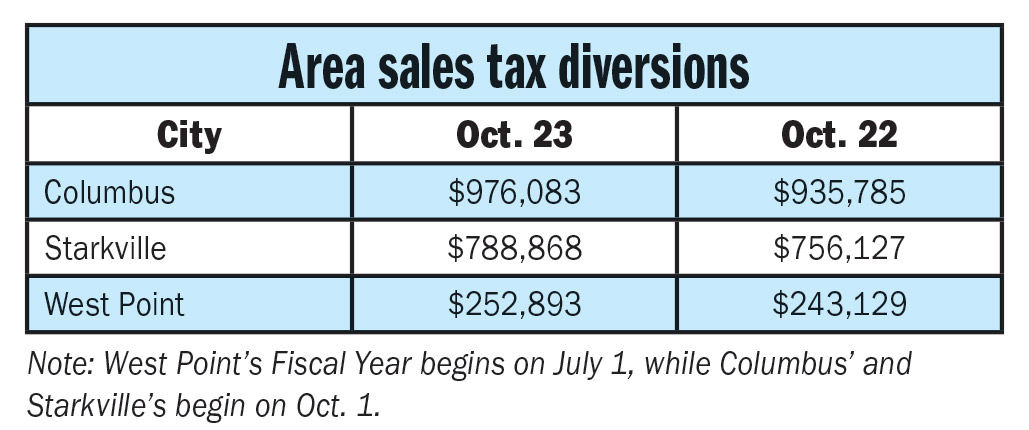 Columbus Starkville Begin FY 2024 Sales Tax Revenues With 4 2 Growth   Chart 1 