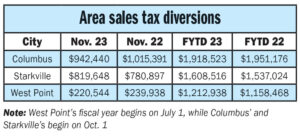 Columbus sales tax collections falter for only second time in 14 months