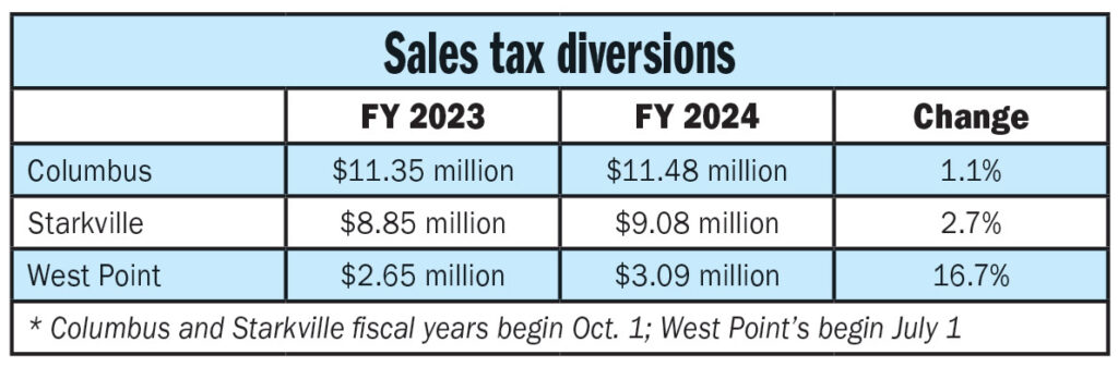 Sales tax revenue almost flat in Columbus, soaring in West Point