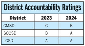 CMSD climbs to B accountability rating